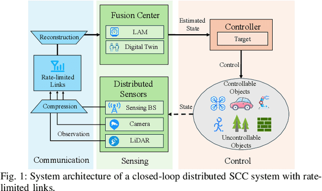 Figure 1 for Semantic Communication for Rate-Limited Closed-Loop Distributed Communication-Sensing-Control Systems