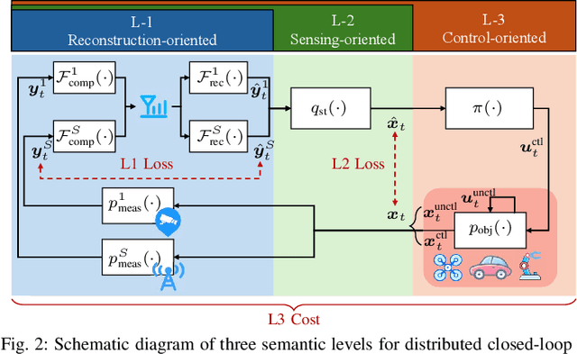 Figure 2 for Semantic Communication for Rate-Limited Closed-Loop Distributed Communication-Sensing-Control Systems