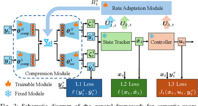 Figure 3 for Semantic Communication for Rate-Limited Closed-Loop Distributed Communication-Sensing-Control Systems