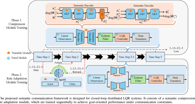 Figure 4 for Semantic Communication for Rate-Limited Closed-Loop Distributed Communication-Sensing-Control Systems