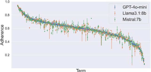 Figure 1 for The Accuracy, Robustness, and Readability of LLM-Generated Sustainability-Related Word Definitions