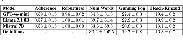 Figure 2 for The Accuracy, Robustness, and Readability of LLM-Generated Sustainability-Related Word Definitions