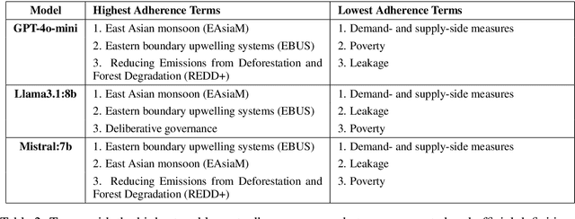 Figure 3 for The Accuracy, Robustness, and Readability of LLM-Generated Sustainability-Related Word Definitions