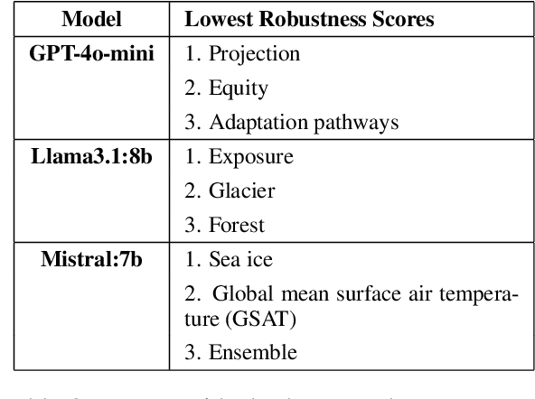 Figure 4 for The Accuracy, Robustness, and Readability of LLM-Generated Sustainability-Related Word Definitions