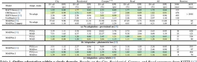 Figure 1 for Federated Online Adaptation for Deep Stereo