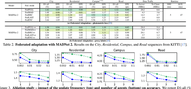 Figure 3 for Federated Online Adaptation for Deep Stereo