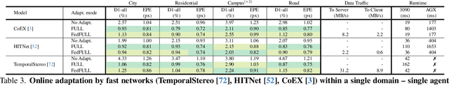 Figure 4 for Federated Online Adaptation for Deep Stereo