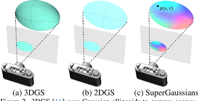 Figure 2 for SuperGaussians: Enhancing Gaussian Splatting Using Primitives with Spatially Varying Colors