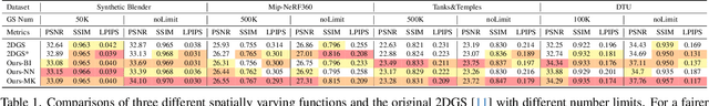 Figure 1 for SuperGaussians: Enhancing Gaussian Splatting Using Primitives with Spatially Varying Colors