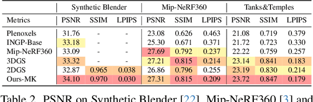 Figure 3 for SuperGaussians: Enhancing Gaussian Splatting Using Primitives with Spatially Varying Colors