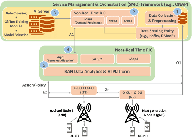 Figure 1 for ProSAS: An O-RAN Approach to Spectrum Sharing between NR and LTE