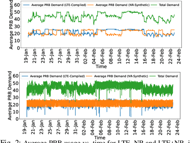 Figure 2 for ProSAS: An O-RAN Approach to Spectrum Sharing between NR and LTE