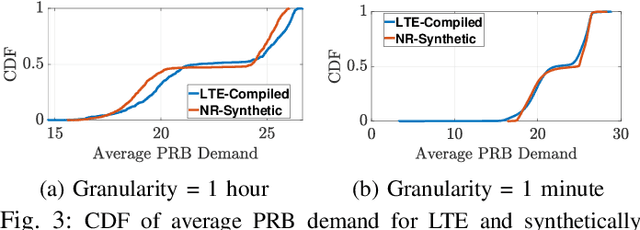 Figure 3 for ProSAS: An O-RAN Approach to Spectrum Sharing between NR and LTE