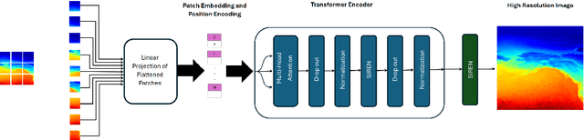 Figure 1 for ViSIR: Vision Transformer Single Image Reconstruction Method for Earth System Models