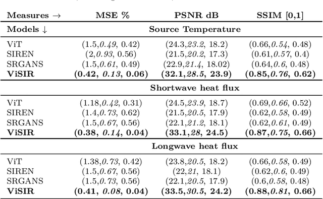 Figure 2 for ViSIR: Vision Transformer Single Image Reconstruction Method for Earth System Models