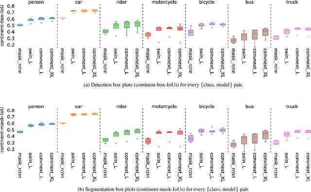 Figure 3 for Classification Drives Geographic Bias in Street Scene Segmentation