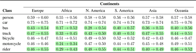 Figure 2 for Classification Drives Geographic Bias in Street Scene Segmentation