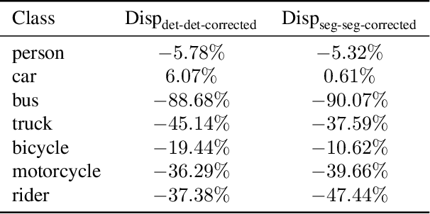 Figure 4 for Classification Drives Geographic Bias in Street Scene Segmentation