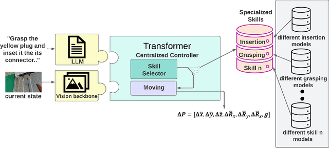 Figure 1 for Towards Natural Language-Driven Assembly Using Foundation Models