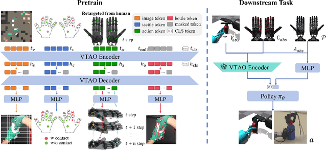 Figure 2 for VTAO-BiManip: Masked Visual-Tactile-Action Pre-training with Object Understanding for Bimanual Dexterous Manipulation