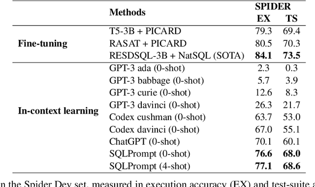 Figure 2 for SQLPrompt: In-Context Text-to-SQL with Minimal Labeled Data