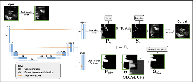 Figure 1 for Geo-UNet: A Geometrically Constrained Neural Framework for Clinical-Grade Lumen Segmentation in Intravascular Ultrasound