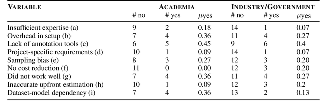 Figure 4 for Have LLMs Made Active Learning Obsolete? Surveying the NLP Community