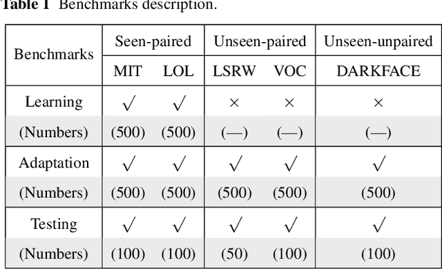 Figure 2 for Bilevel Fast Scene Adaptation for Low-Light Image Enhancement