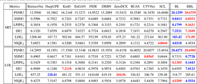Figure 4 for Bilevel Fast Scene Adaptation for Low-Light Image Enhancement