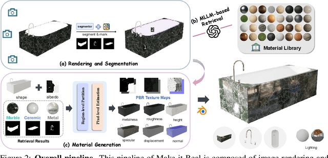 Figure 2 for Make-it-Real: Unleashing Large Multimodal Model's Ability for Painting 3D Objects with Realistic Materials