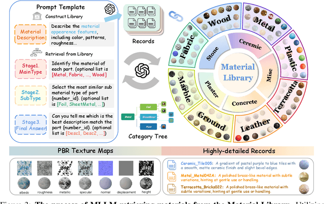 Figure 3 for Make-it-Real: Unleashing Large Multimodal Model's Ability for Painting 3D Objects with Realistic Materials