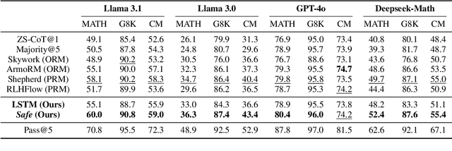 Figure 2 for Safe: Enhancing Mathematical Reasoning in Large Language Models via Retrospective Step-aware Formal Verification