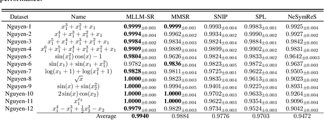 Figure 2 for MLLM-SR: Conversational Symbolic Regression base Multi-Modal Large Language Models