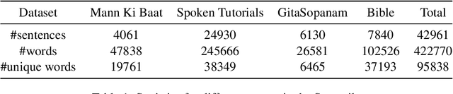 Figure 1 for Sāmayik: A Benchmark and Dataset for English-Sanskrit Translation