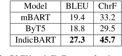 Figure 2 for Sāmayik: A Benchmark and Dataset for English-Sanskrit Translation