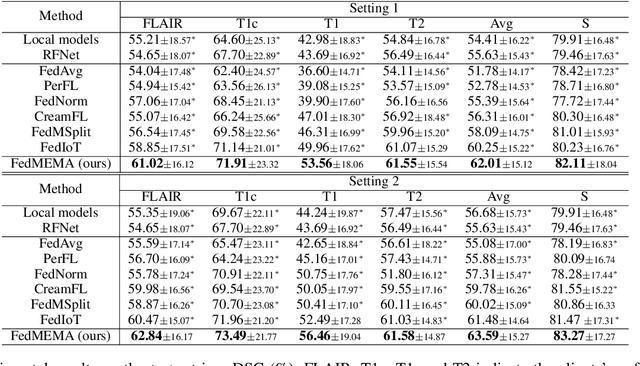 Figure 4 for Federated Modality-specific Encoders and Multimodal Anchors for Personalized Brain Tumor Segmentation