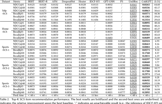 Figure 4 for Multi-task Item-attribute Graph Pre-training for Strict Cold-start Item Recommendation