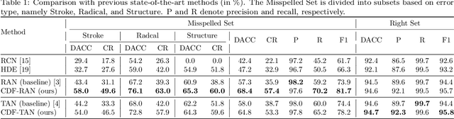 Figure 2 for Count, Decode and Fetch: A New Approach to Handwritten Chinese Character Error Correction