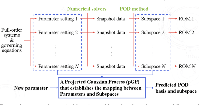 Figure 1 for A Statistical Machine Learning Approach for Adapting Reduced-Order Models using Projected Gaussian Process