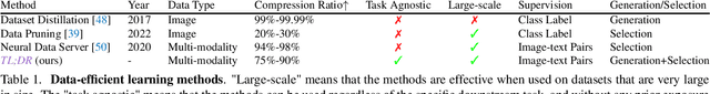 Figure 2 for Too Large; Data Reduction for Vision-Language Pre-Training