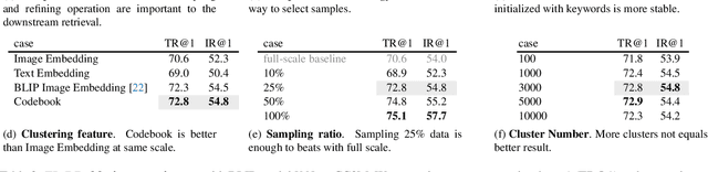 Figure 4 for Too Large; Data Reduction for Vision-Language Pre-Training