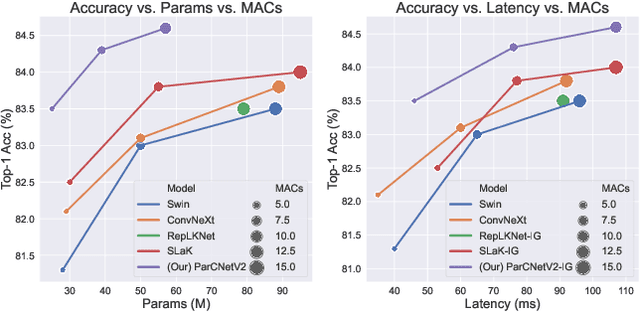 Figure 1 for ParCNetV2: Oversized Kernel with Enhanced Attention