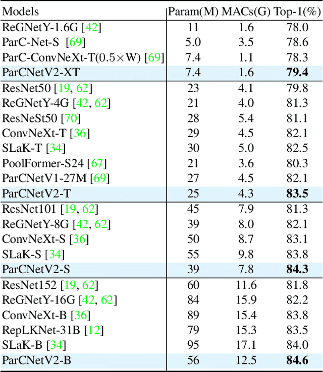 Figure 4 for ParCNetV2: Oversized Kernel with Enhanced Attention