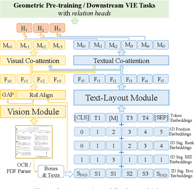 Figure 3 for GeoLayoutLM: Geometric Pre-training for Visual Information Extraction