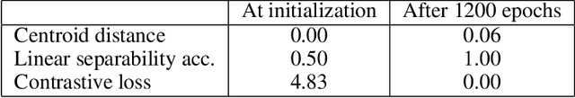 Figure 1 for It's Not a Modality Gap: Characterizing and Addressing the Contrastive Gap