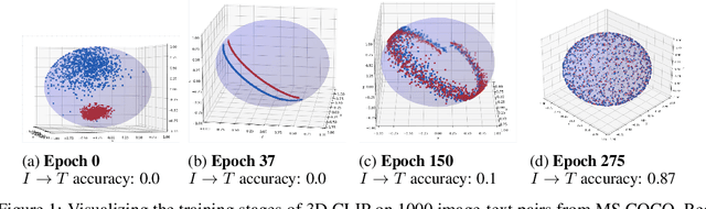 Figure 2 for It's Not a Modality Gap: Characterizing and Addressing the Contrastive Gap