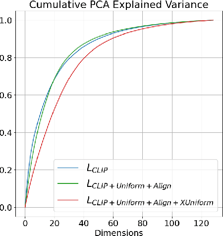 Figure 3 for It's Not a Modality Gap: Characterizing and Addressing the Contrastive Gap