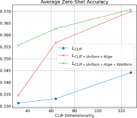 Figure 4 for It's Not a Modality Gap: Characterizing and Addressing the Contrastive Gap