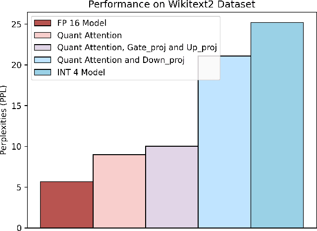 Figure 1 for ABQ-LLM: Arbitrary-Bit Quantized Inference Acceleration for Large Language Models