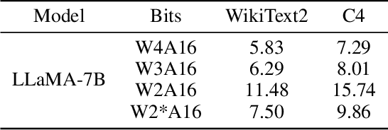 Figure 2 for ABQ-LLM: Arbitrary-Bit Quantized Inference Acceleration for Large Language Models